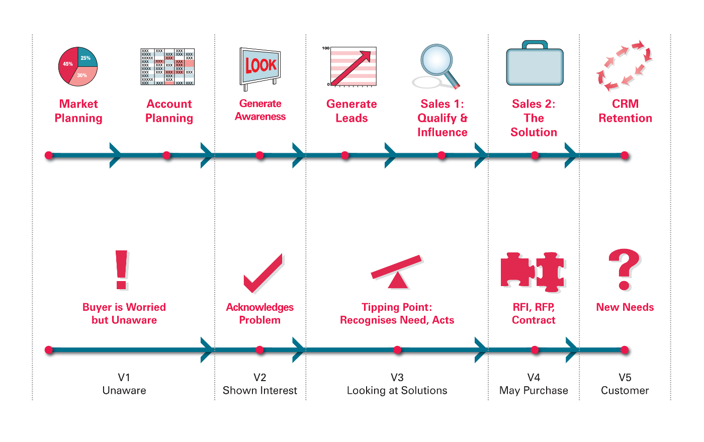 Buyer and Sales Process